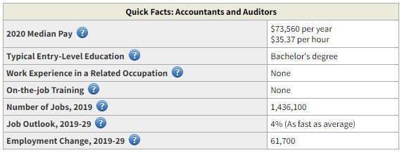 accountants high paid business degree