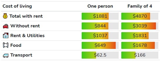 Cost of Living in Kingston ($CAD)