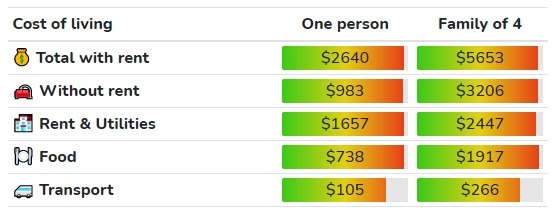 Cost of Living in Oakville ($CAD)