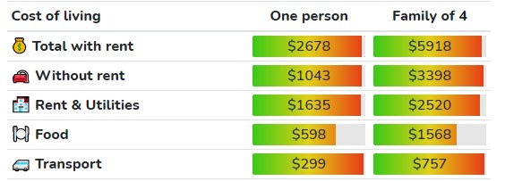 Cost of Living in Toronto