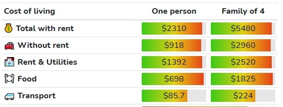 Cost of living in Burlington ($CAD)