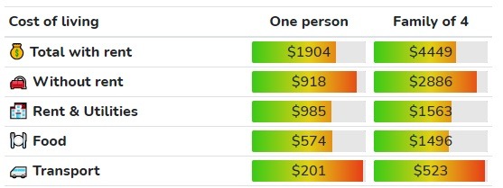 Cost of living in Calgary ($CAD)