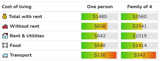 Cost of living in Quebec ($CAD)