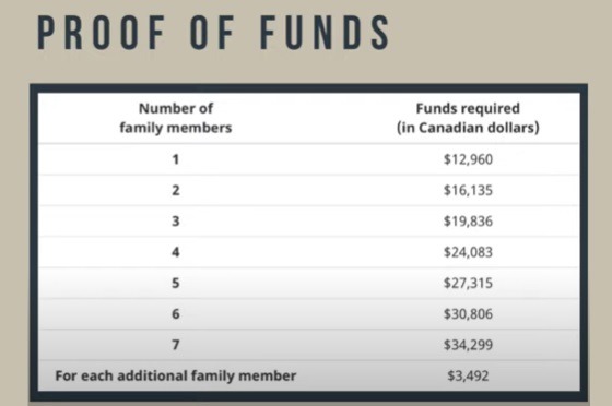 proof of fund EE canada