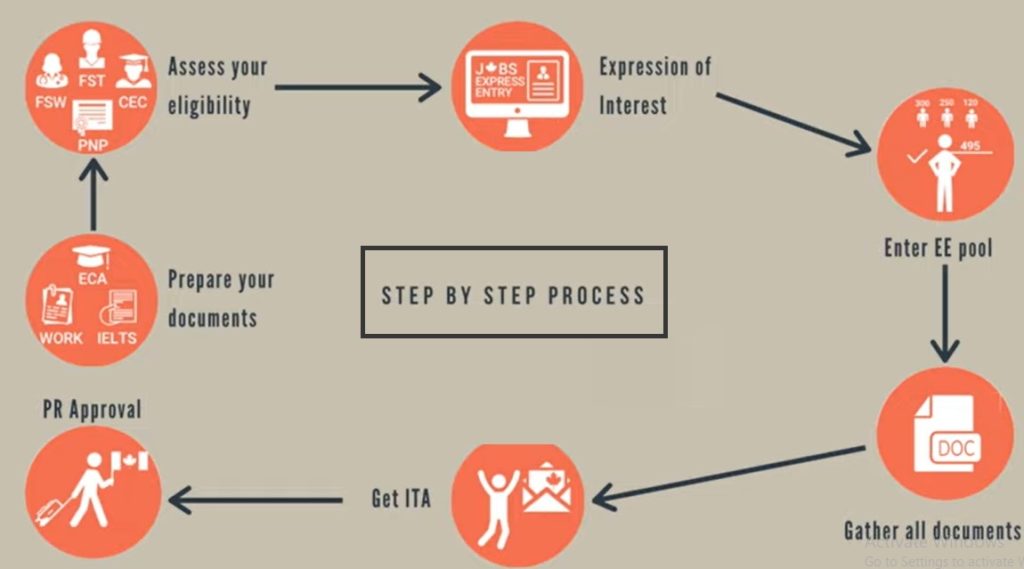 step-by-step process in applying for the express entry program