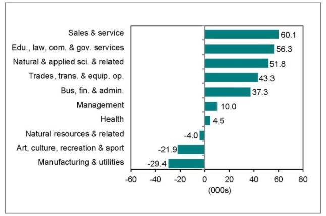 top job sectors in ontario