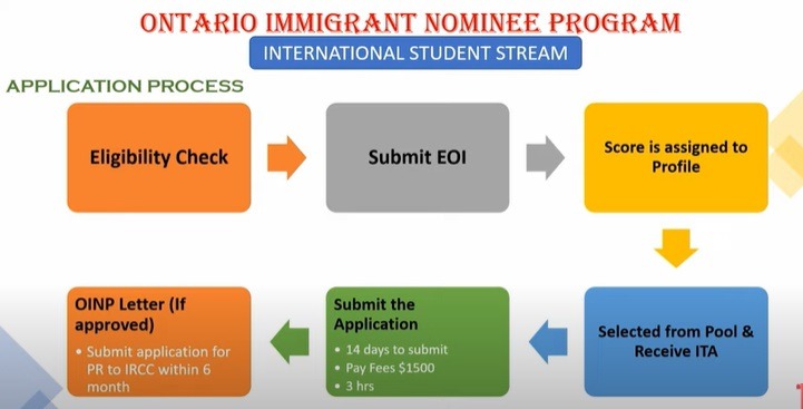 EOI Process for International Student