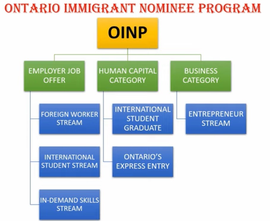 OINP categories