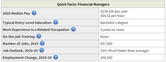 Financial Manager highest paid business degree