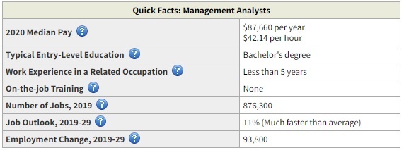 Management Analyst highest paid business degree