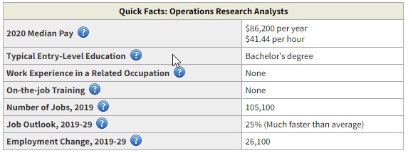 Operations Research Analyst highest paid business degree