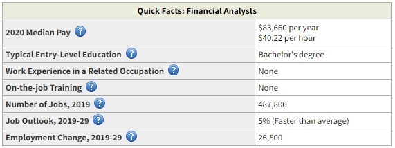 financial analyst business degree