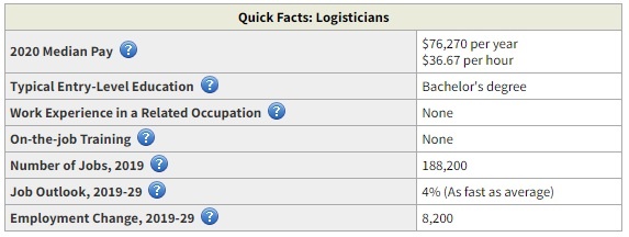 logistician highest paid business degree